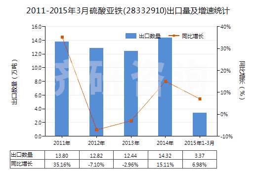 2011-2015年3月硫酸亞鐵(28332910)出口量及增速統(tǒng)計